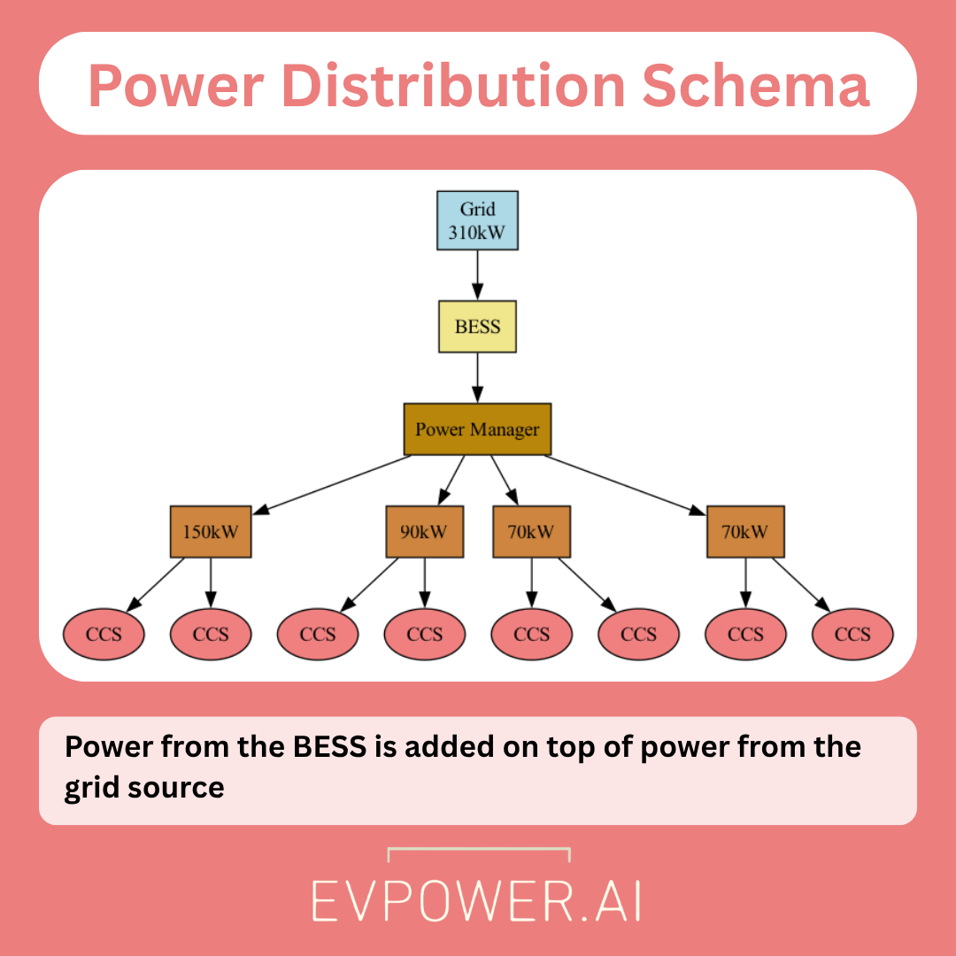 Power Distribution Schema showing grid connection to BESS to power manager to charging stations