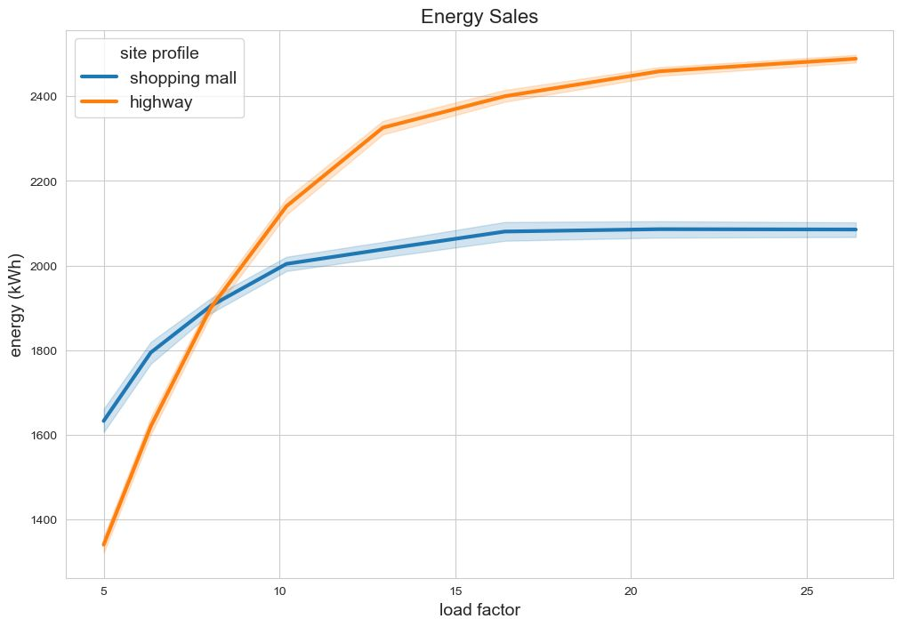 Energy sold vs. demand level comparing shopping mall and highway scenarios, showing highway achieving higher energy sales
