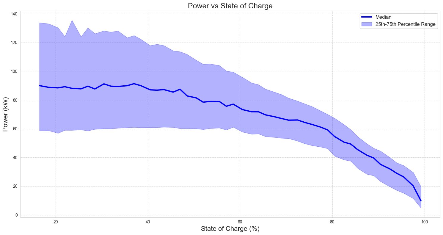 Aggregated charging power vs. State of Charge (SoC) showing power tapering curve with median and percentile ranges